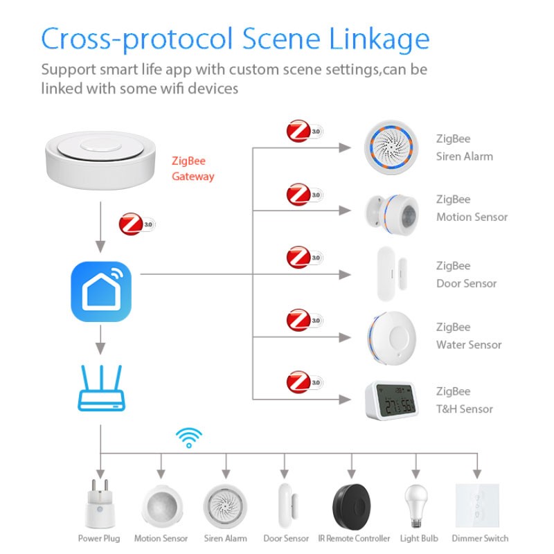Tuya ZigBee Thông Minh Cửa Ngõ - đánh giá và giá Smart Home Bridge